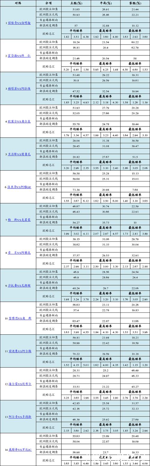 胜负彩26011期欧洲投注比例&网友调查及欧赔总汇