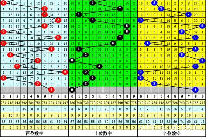 013期郑飞排列三预测奖号：遗漏期数参考