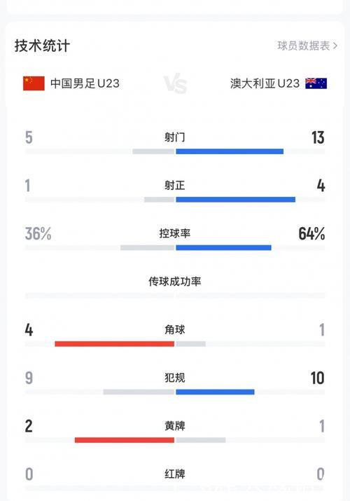 不踢传控的安东尼奥绝对肚里有货，中国U23丑陋赢球背后其实是“看菜下饭”