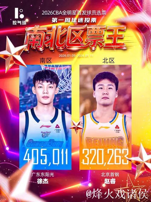 CBA全明星首周票选：徐杰南区票王 赵睿北区票王