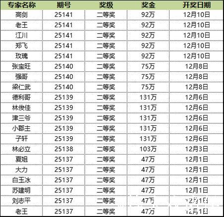 新浪专家连4期预测大乐透擒6注头奖 豪揽5563万 新浪专家连4期预测大乐透擒6注头奖 豪揽5563万