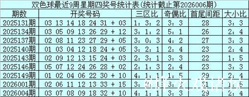 007期石浩双色球预测奖号：五码蓝球参考